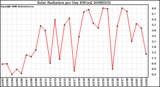 Milwaukee Weather Solar Radiation per Day KW/m2