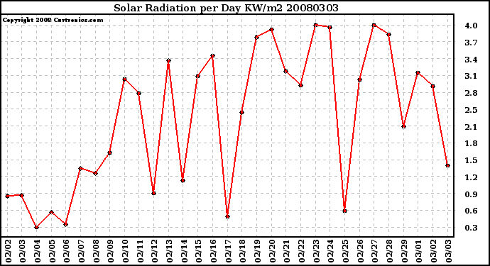 Milwaukee Weather Solar Radiation per Day KW/m2