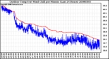 Milwaukee Weather Outdoor Temp (vs) Wind Chill per Minute (Last 24 Hours)