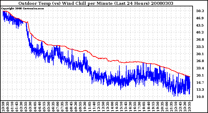 Milwaukee Weather Outdoor Temp (vs) Wind Chill per Minute (Last 24 Hours)