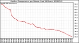 Milwaukee Weather Outdoor Temperature per Minute (Last 24 Hours)