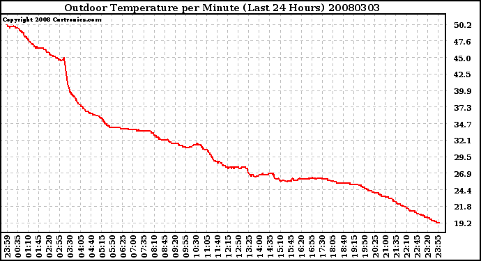 Milwaukee Weather Outdoor Temperature per Minute (Last 24 Hours)
