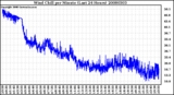 Milwaukee Weather Wind Chill per Minute (Last 24 Hours)