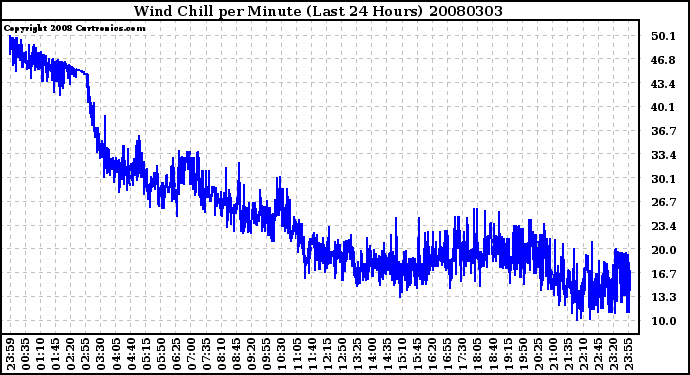 Milwaukee Weather Wind Chill per Minute (Last 24 Hours)