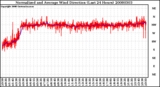 Milwaukee Weather Normalized and Average Wind Direction (Last 24 Hours)