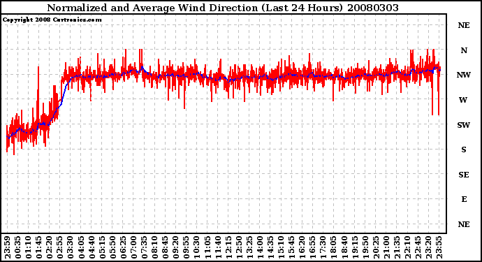 Milwaukee Weather Normalized and Average Wind Direction (Last 24 Hours)