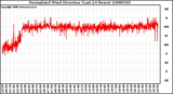 Milwaukee Weather Normalized Wind Direction (Last 24 Hours)