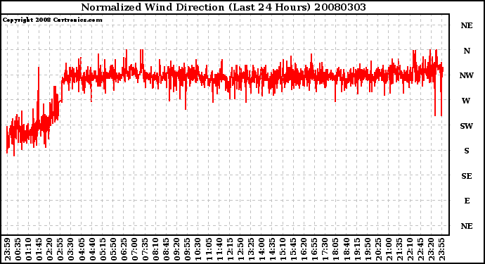 Milwaukee Weather Normalized Wind Direction (Last 24 Hours)