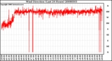 Milwaukee Weather Wind Direction (Last 24 Hours)