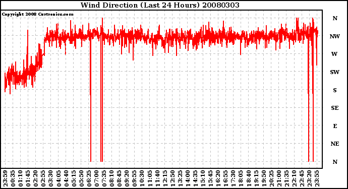 Milwaukee Weather Wind Direction (Last 24 Hours)