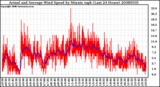 Milwaukee Weather Actual and Average Wind Speed by Minute mph (Last 24 Hours)