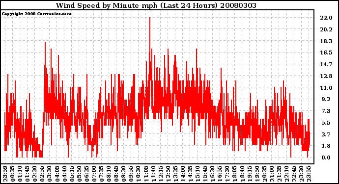 Milwaukee Weather Wind Speed by Minute mph (Last 24 Hours)
