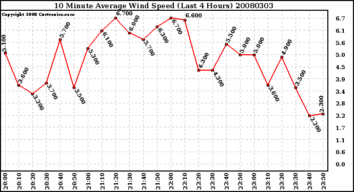 Milwaukee Weather 10 Minute Average Wind Speed (Last 4 Hours)
