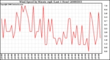 Milwaukee Weather Wind Speed by Minute mph (Last 1 Hour)
