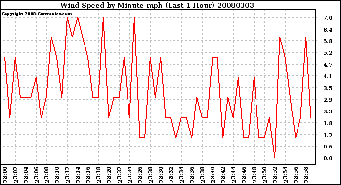 Milwaukee Weather Wind Speed by Minute mph (Last 1 Hour)