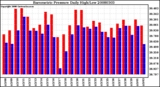 Milwaukee Weather Barometric Pressure Daily High/Low