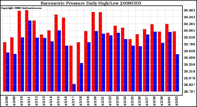 Milwaukee Weather Barometric Pressure Daily High/Low