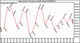 Milwaukee Weather Barometric Pressure Daily High