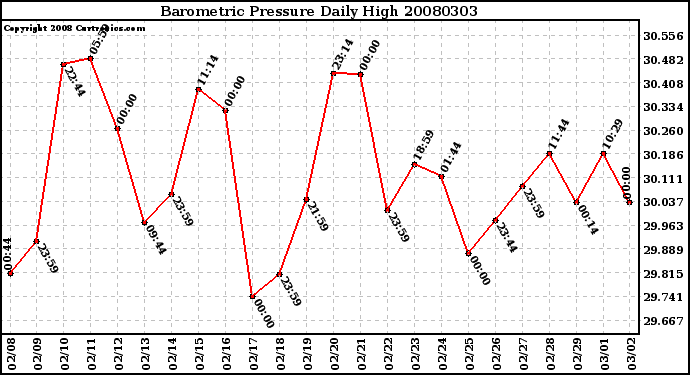 Milwaukee Weather Barometric Pressure Daily High