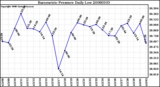 Milwaukee Weather Barometric Pressure Daily Low