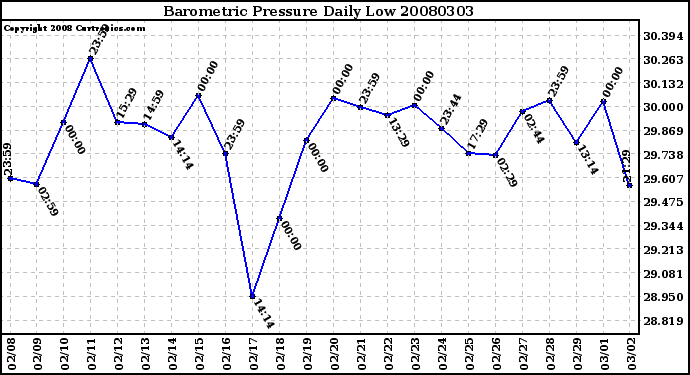 Milwaukee Weather Barometric Pressure Daily Low