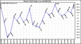 Milwaukee Weather Wind Chill Daily Low