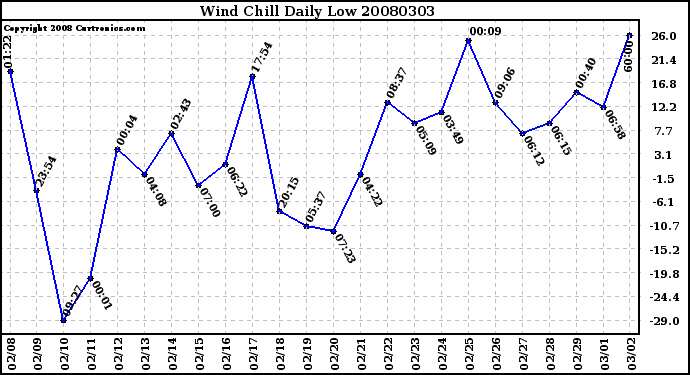 Milwaukee Weather Wind Chill Daily Low