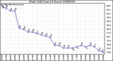 Milwaukee Weather Wind Chill (Last 24 Hours)
