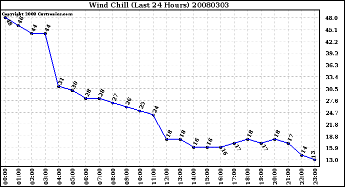 Milwaukee Weather Wind Chill (Last 24 Hours)