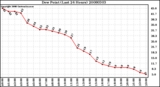 Milwaukee Weather Dew Point (Last 24 Hours)