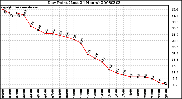 Milwaukee Weather Dew Point (Last 24 Hours)