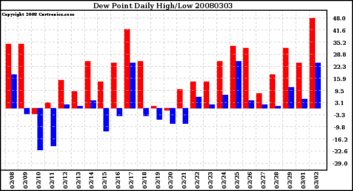 Milwaukee Weather Dew Point Daily High/Low