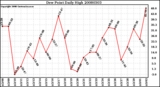 Milwaukee Weather Dew Point Daily High