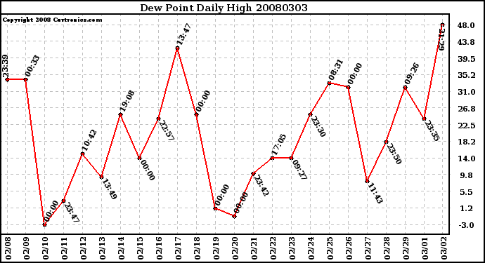 Milwaukee Weather Dew Point Daily High