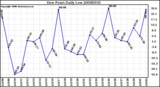 Milwaukee Weather Dew Point Daily Low