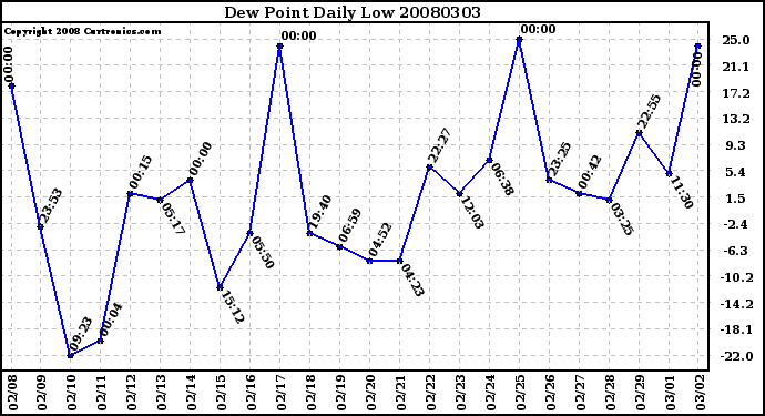 Milwaukee Weather Dew Point Daily Low