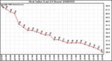 Milwaukee Weather Heat Index (Last 24 Hours)