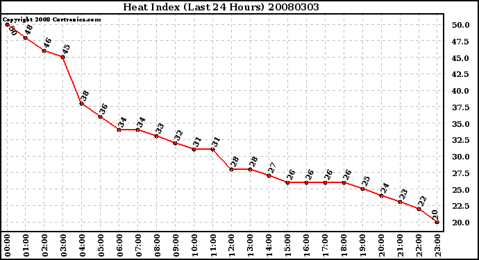 Milwaukee Weather Heat Index (Last 24 Hours)