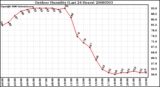 Milwaukee Weather Outdoor Humidity (Last 24 Hours)