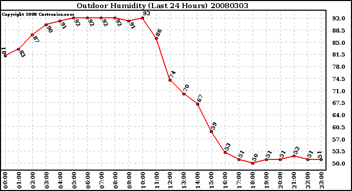 Milwaukee Weather Outdoor Humidity (Last 24 Hours)