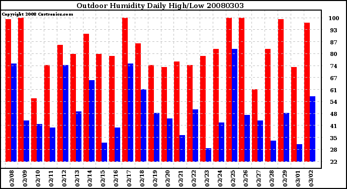 Milwaukee Weather Outdoor Humidity Daily High/Low