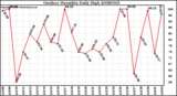 Milwaukee Weather Outdoor Humidity Daily High