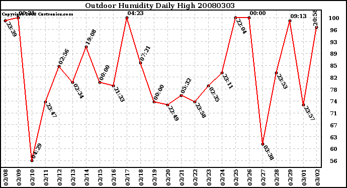 Milwaukee Weather Outdoor Humidity Daily High
