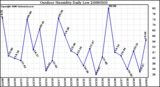 Milwaukee Weather Outdoor Humidity Daily Low