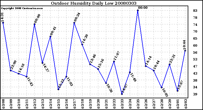 Milwaukee Weather Outdoor Humidity Daily Low
