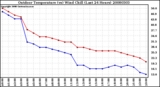 Milwaukee Weather Outdoor Temperature (vs) Wind Chill (Last 24 Hours)