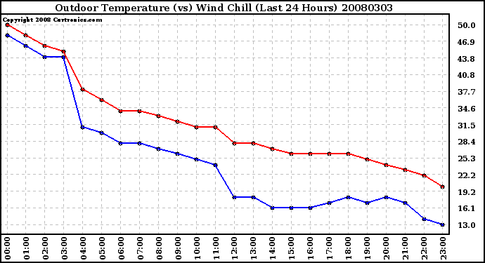 Milwaukee Weather Outdoor Temperature (vs) Wind Chill (Last 24 Hours)