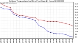 Milwaukee Weather Outdoor Temperature (vs) Dew Point (Last 24 Hours)