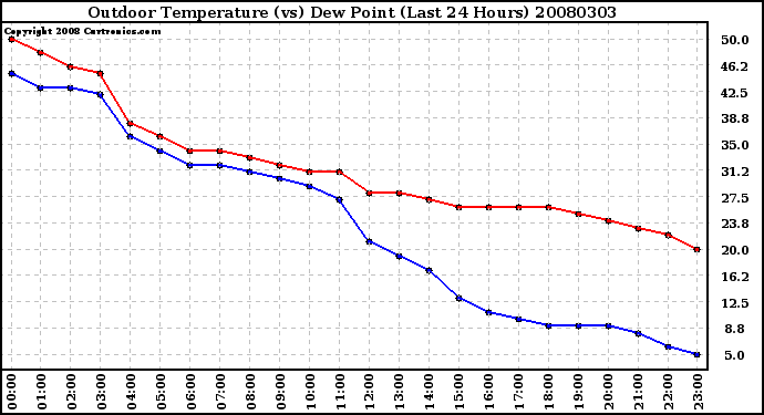 Milwaukee Weather Outdoor Temperature (vs) Dew Point (Last 24 Hours)