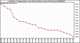 Milwaukee Weather Outdoor Temperature (vs) Heat Index (Last 24 Hours)